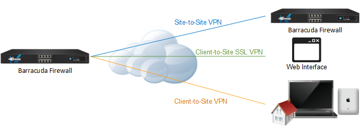 VPN Deployment