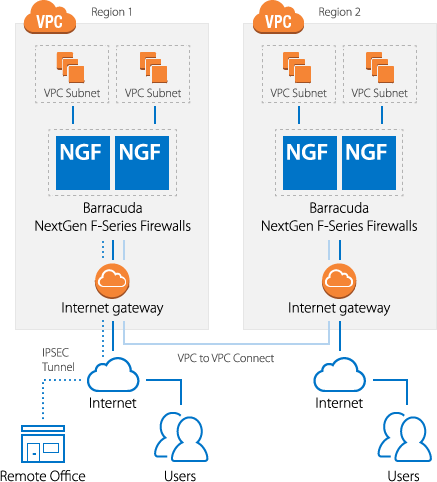 deploy multi-tier network architectures