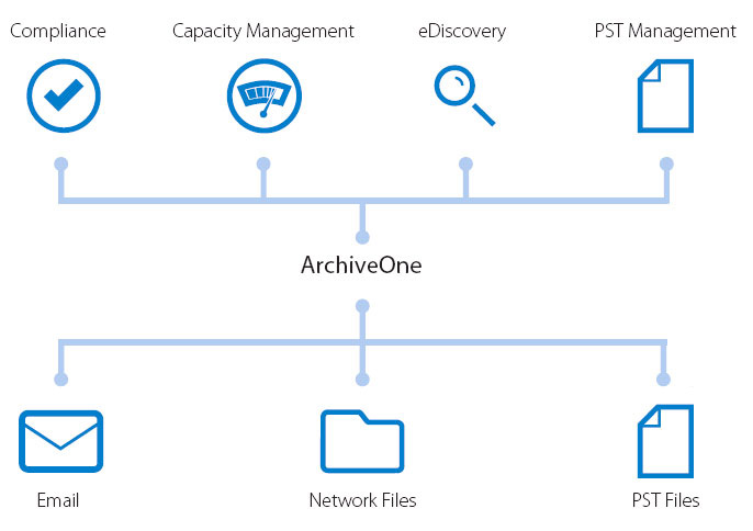 ArchiveOne manages information across your organization, enabling compliance, ediscovery, capacity and PST management