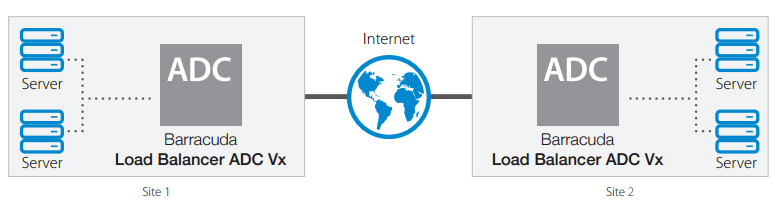 Barracuda Load Balancer ADC Vx Diagram
