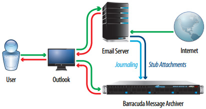 Exchange Stubbing Deployment