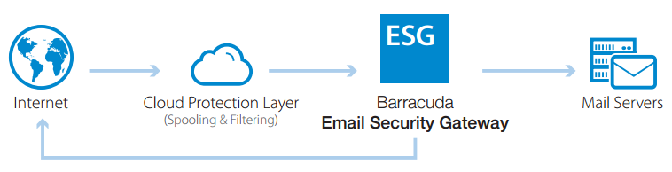 Barracuda Cloud Protection Layer filters and spools inbound email traffic.