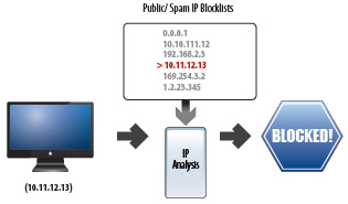 With Barracuda Reputation analysis, the Barracuda Email Security Gateway can quickly and efficiently make decisions to block or accept email messages based on the sender's IP address.