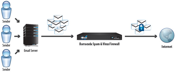 Outbound filtering protects organizations from being placed on spam block lists and leaking sensitive data in emails.