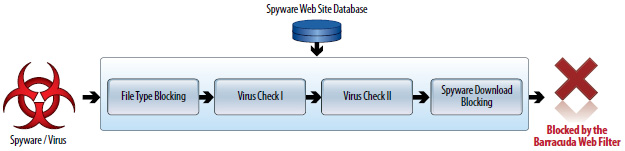 Gateway Malware Protection
