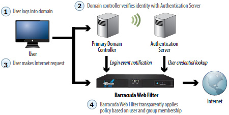 Transparent User Authentication