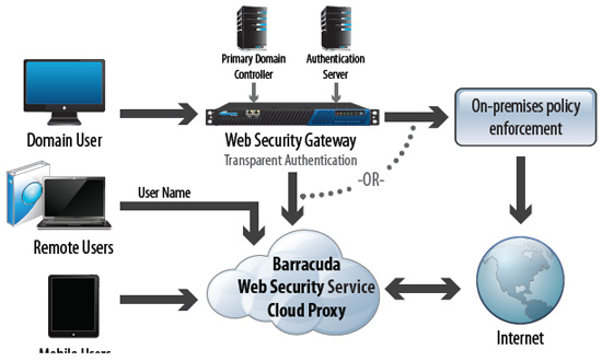 Transparent User Authentication