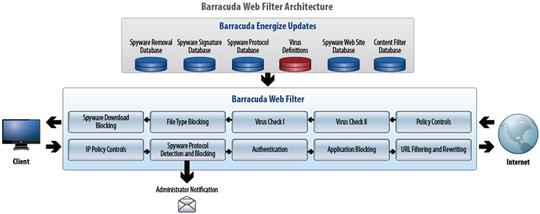 Barracuda Web Security Gateway Architecture