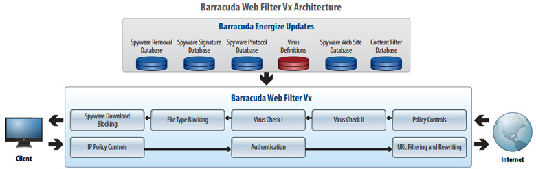 Barracuda Web Security Gateway Vx Architecture