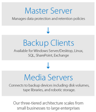 High Performance and Scalability