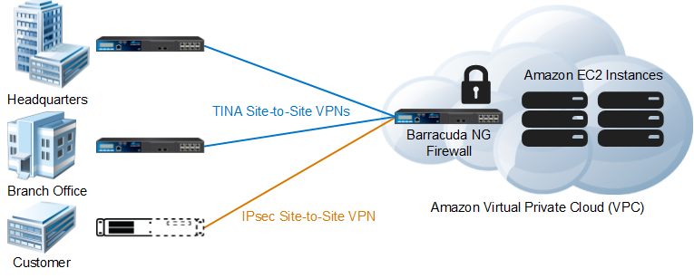 CloudGen Firewall with Amazon Web Servers Deployment