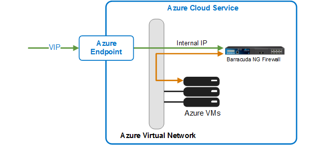 How to Deploy the Barracuda NextGen Control Center on Microsoft Azure