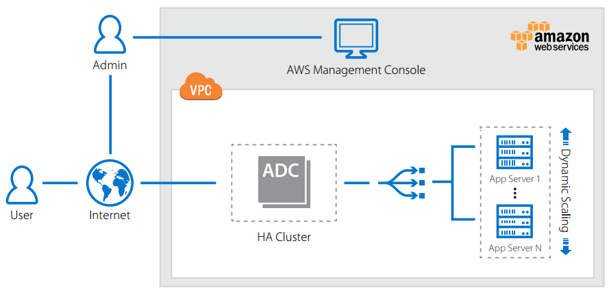 Barracuda Load Balancer ADC with AWS Deployment