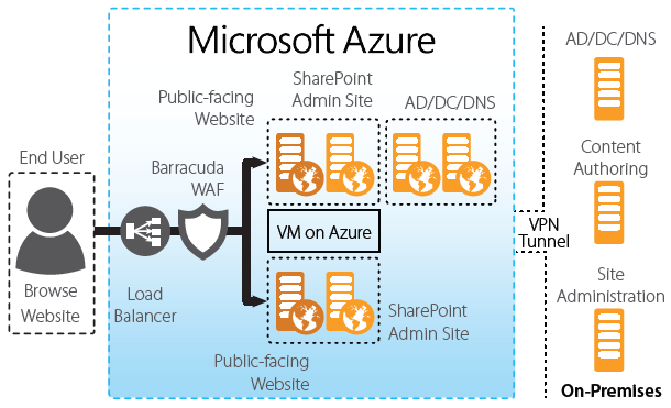 Publishing SharePoint in Microsoft Azure