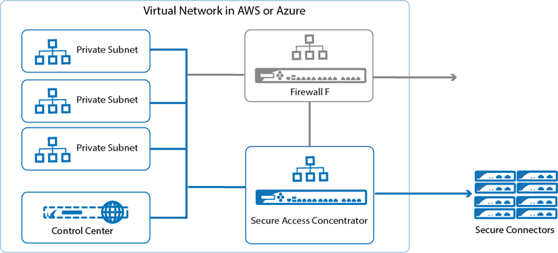 FSAC, F-Series Firewall, and Control Center in Azure and Amazon Web Services