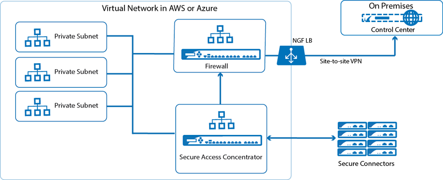 FSAC and F-Series Firewall in the Public Cloud, Control Center located on-premises