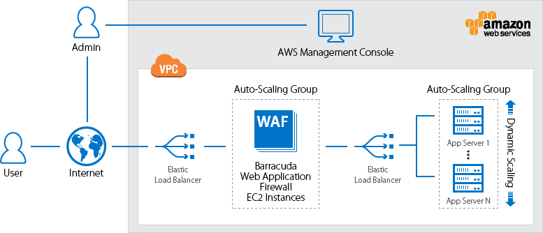 Deploy Barracuda Web Application Firewall on AWS