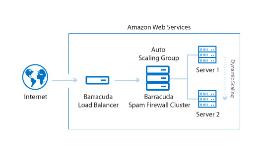 Web Application Firewall Deployment