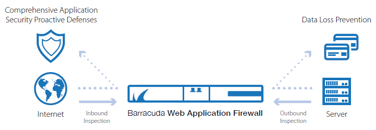Web Application Firewall Deployment