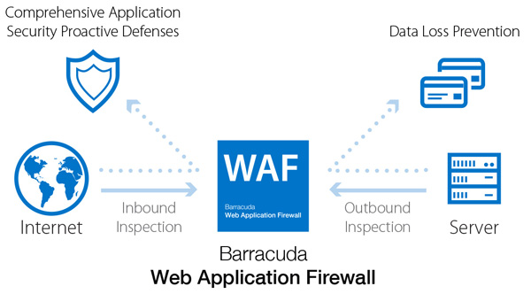 Barracuda Web Application Firewall on vCloud Deployment