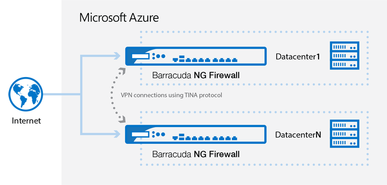 Barracuda CloudGen Firewall with Microsoft Azure