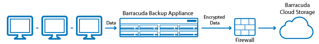 Barracuda Cloud Storage Deployment