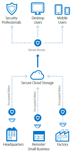 Secure Cloud Storage Diagram