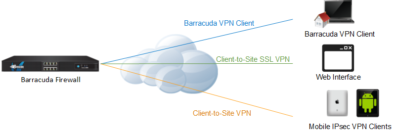 Client-to-Site VPN