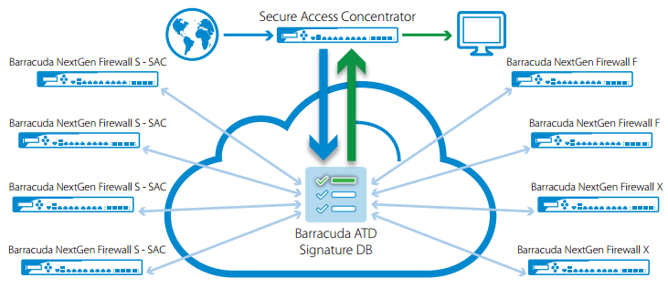 Advanced Threat Detection