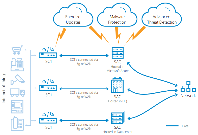 Barracuda CloudGen Firewall S provides several layers to protect an organization's IoT network