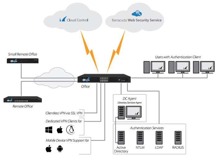 "Eco System" of the Barracuda Firewall Deployment