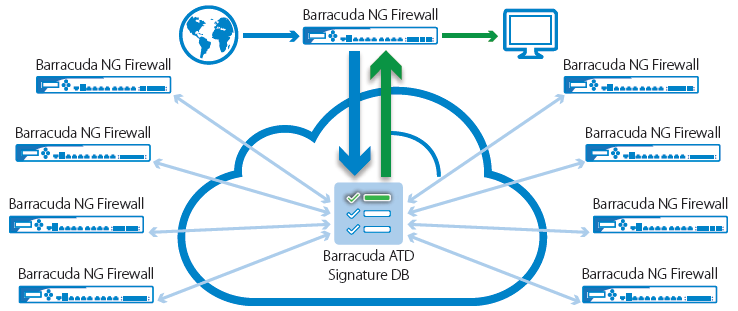 Advanced Threat Detection