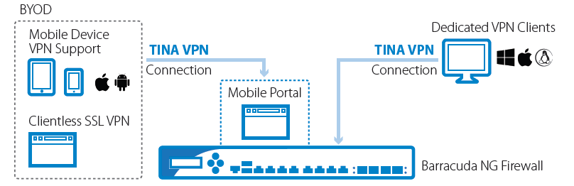 Secure Remote Access & Access Control