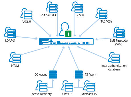 User Identity Awareness & Control