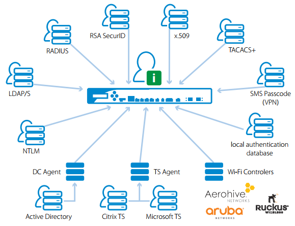 Full User Identity Awareness