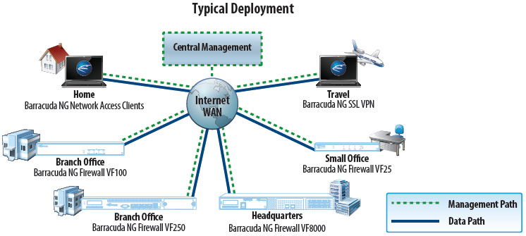 CloudGen Firewall Vx Typical Deployment