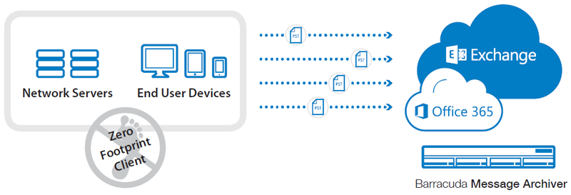 PST Enterprise Deployment