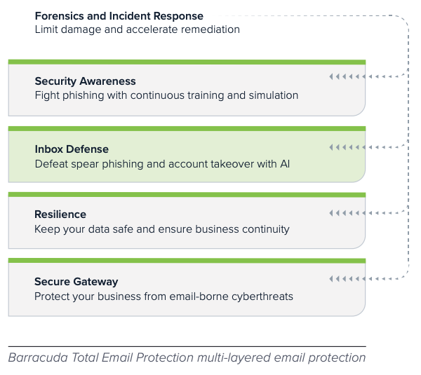 Barracuda Total Email Protection multi-layered email protection