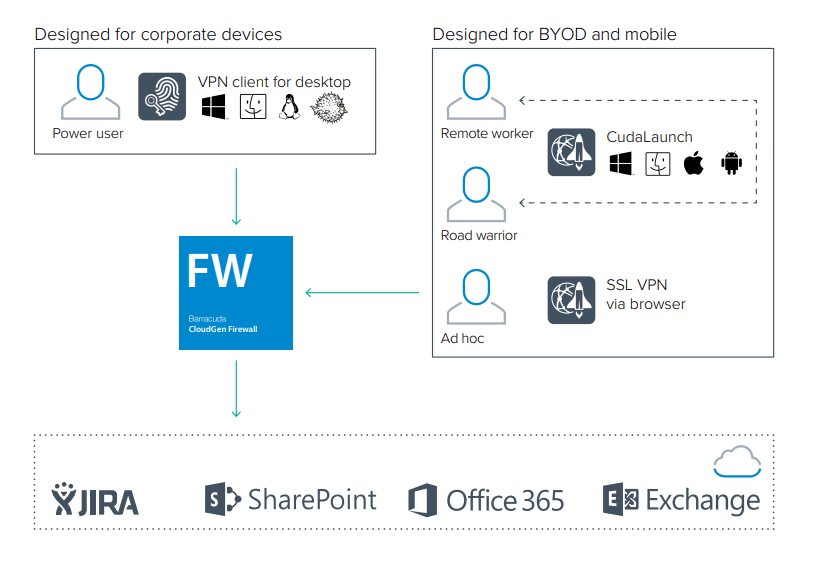 Barracuda Advanced Remote Access