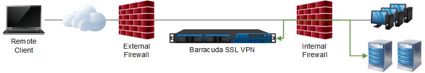 Multilayer Firewall DMZ Deployment