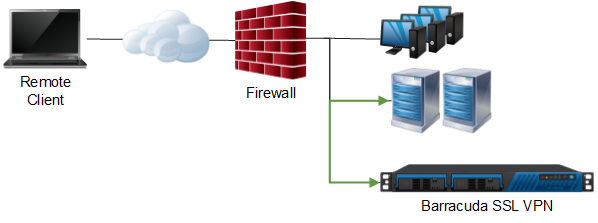 Direct Access Deployment