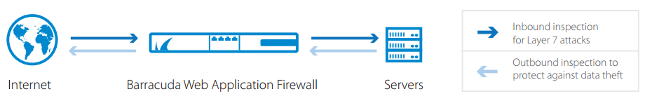 Protect servers, applications, and data from web-based attacks