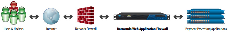 PCI DSS Compliance