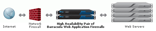 Fault Tolerant Barracuda Web Application Firewall Environment Deployment