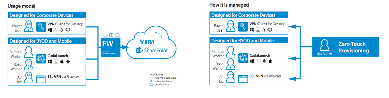 Barracuda CudaLaunch Applicatin Flow Model